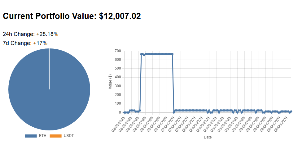 Screenshot of the Crypto Mental Log Portfolio Tracker interface showing fields to add a wallet or exchange address, a table of connections with labels and total values, and pie‐chart + line‐chart visualizations of portfolio allocation and performance.