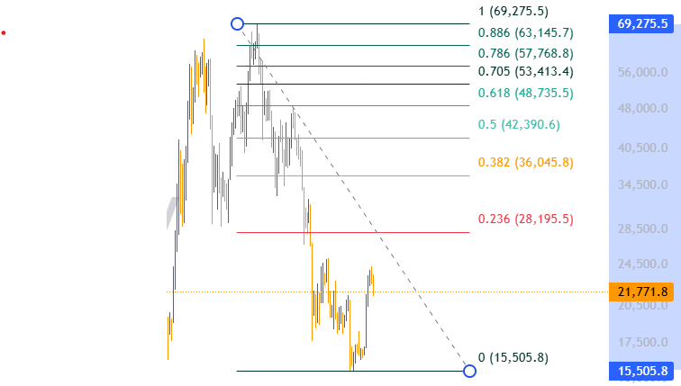 Fibonacci Retracement shown on a bitcoin macro timespan from swing high to swing low