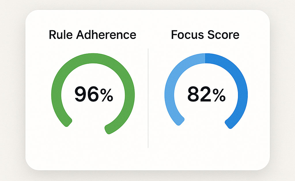 Simple dashboard showing process metrics like rule adherence and focus score